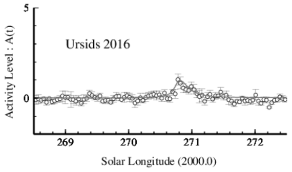 2016 Ursids activity profile as calculated by Hiroshi Ogawa, from data coming from RMOJ and RMOB databases. Credit: The International Project for Radio Meteor Observations – Hiroshi Ogawa