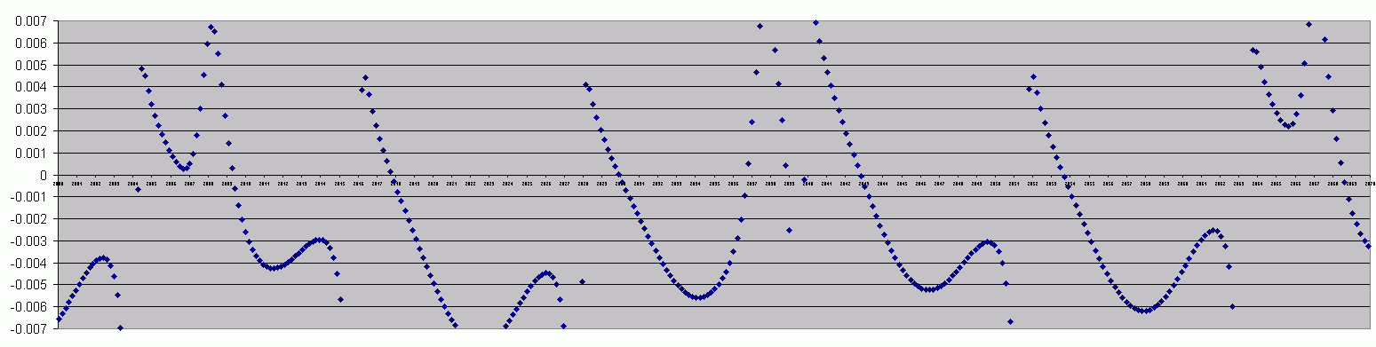 Distance between the earth and the position of the 1-rev dust trail from C/2015 D4 (Borisov) regarding time. The 2017 event is very favorable due to the combination of two factors: the short distance (0.0006 AU) of the trail, and the short time period after the comet perihelion. Credit: Esko Lyytinen, Peter Jenniskens