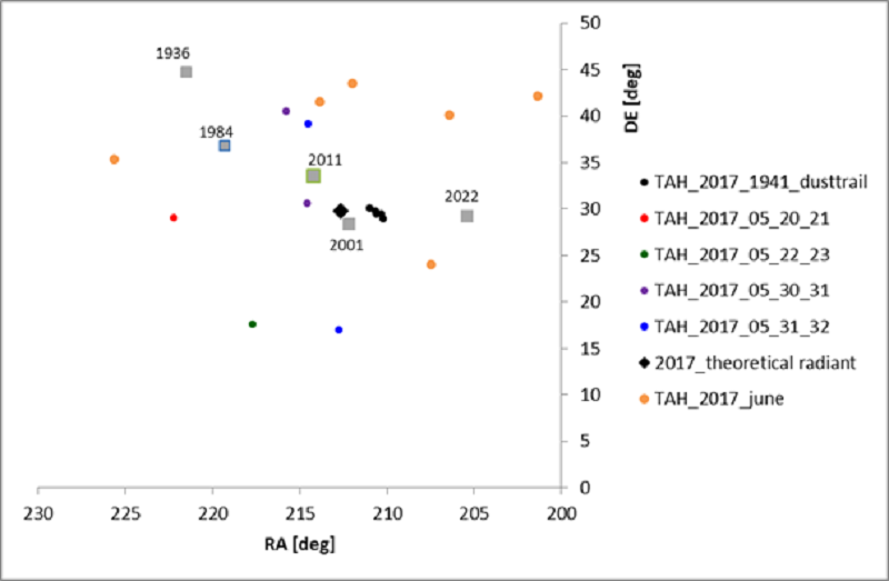 Figure 2- Plot of the radiants of the 5 tau Herculides (TAH) of the 1941 dusttrail, the remaining tau Herculids, and the predicted radiant of the years with significant meteor activity.
