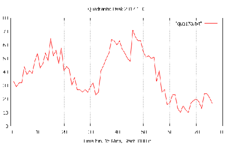 Quadrantid peak plot uploaded by Bill Ward