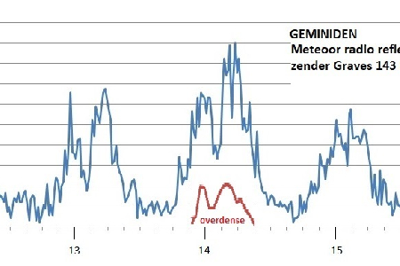 Geminids count 2018 Graves radar uploaded by Johan Kuilenburg