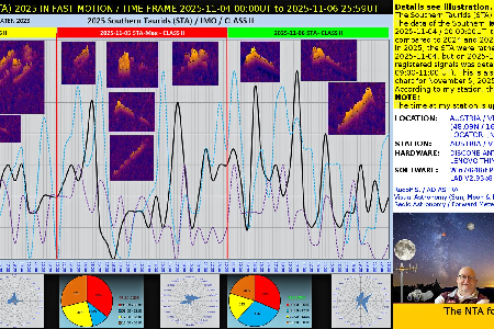 The Southern Taurids (STA) 2025 in fast motion.  uploaded by Rudolf Sanda