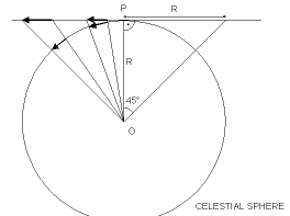 Gnomonic Chart Projection