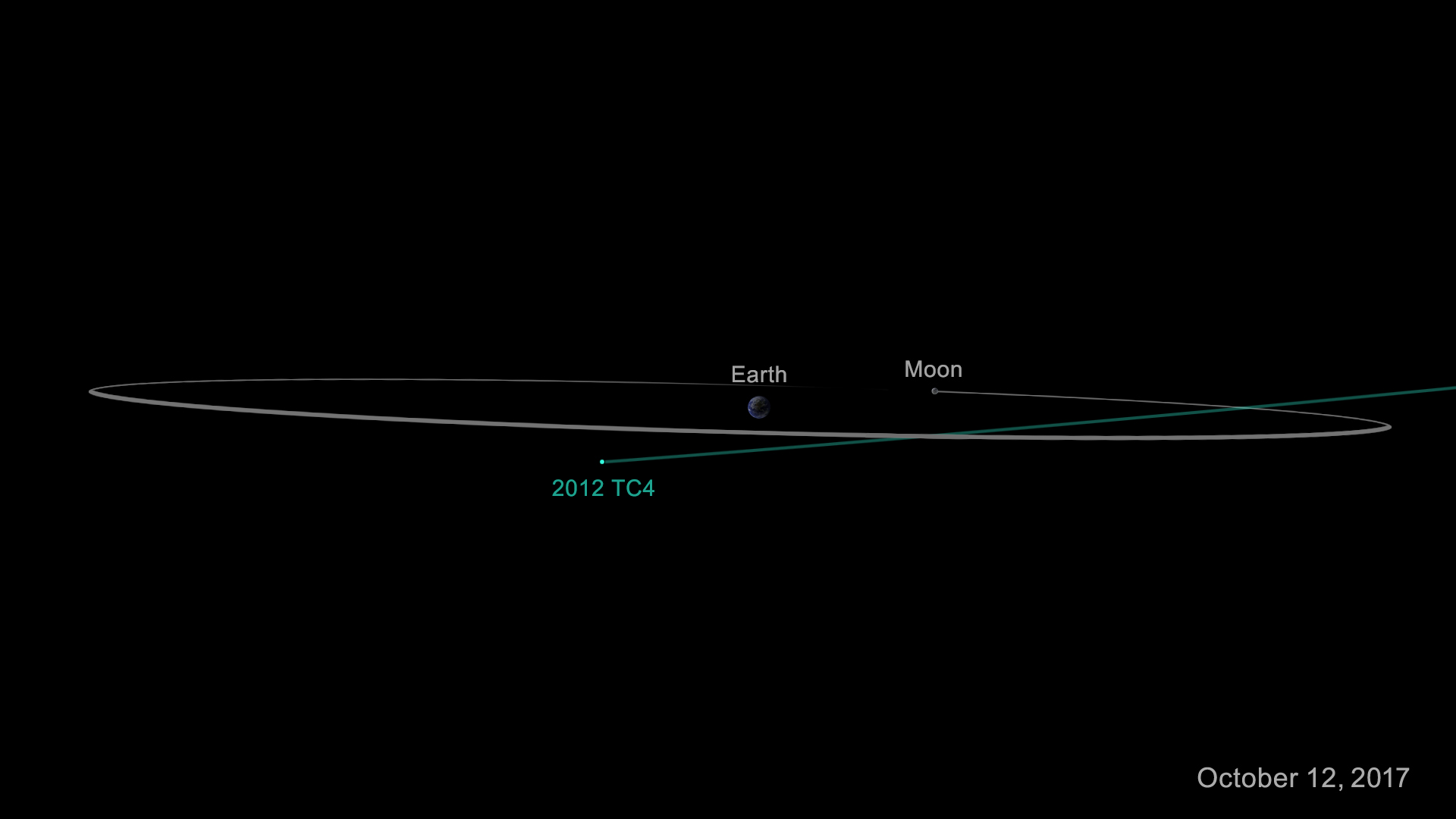 3D view of 2012 TC4 trajectory through the plane of the Earth and Moon orbits. Credit: NASA/CNEOS