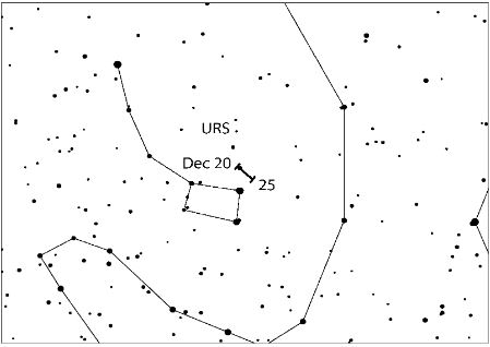 Ursids (URS) position and drift over the meeor shower activity period. Close to the celestial Northern pole, it's circumpolar for nearly all Northern hemisphere observers.