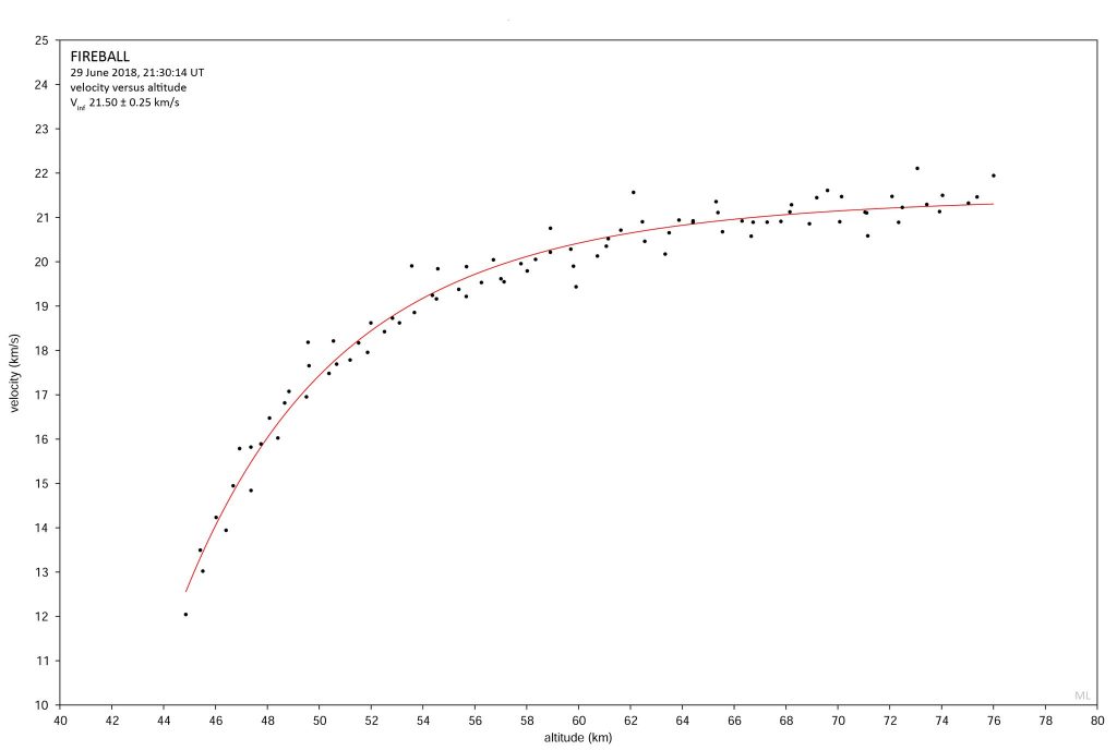 Deceleration curve obtained by Dr Marco Langbroek