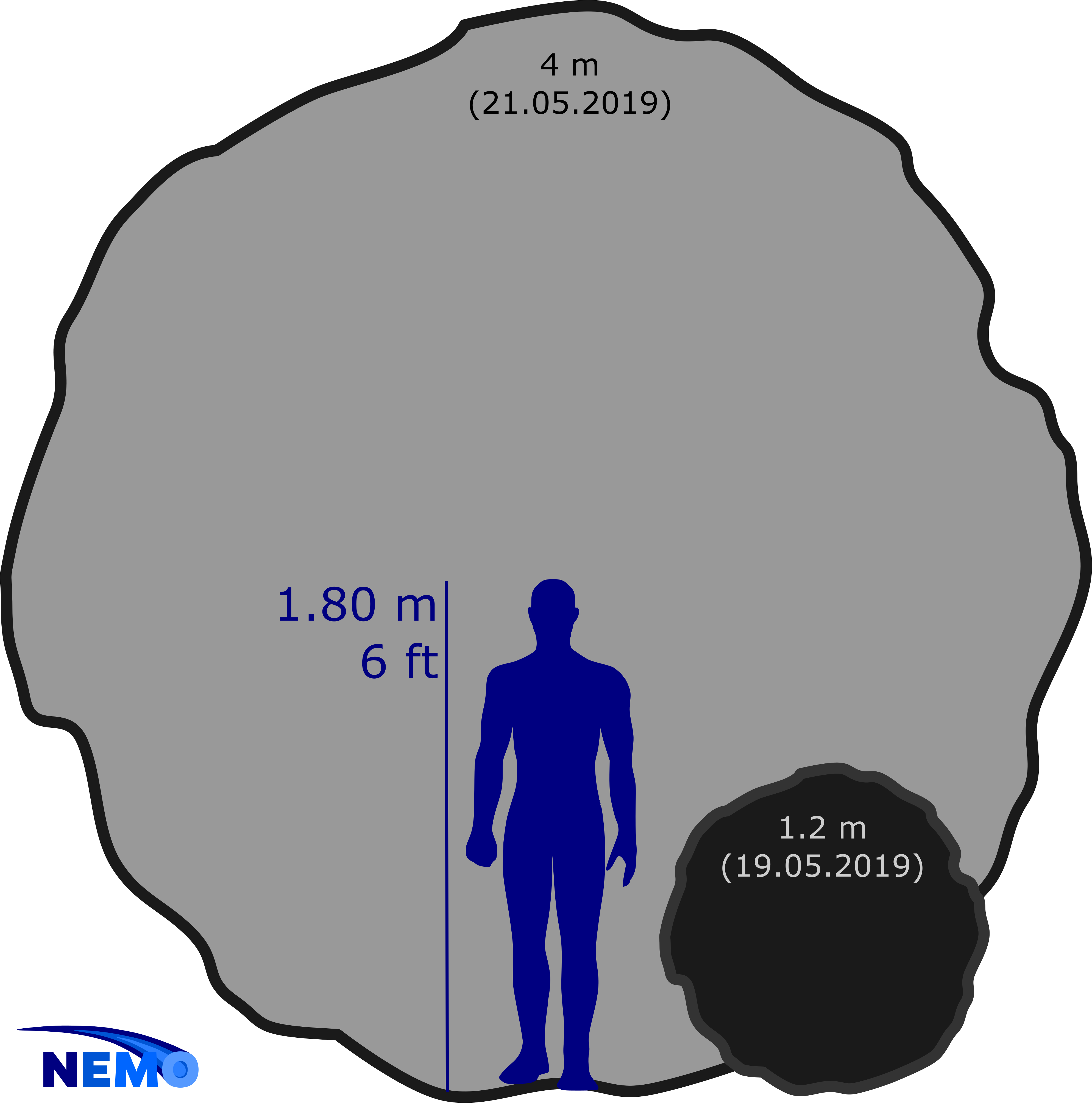 Size comparison of the Australian Asteroids