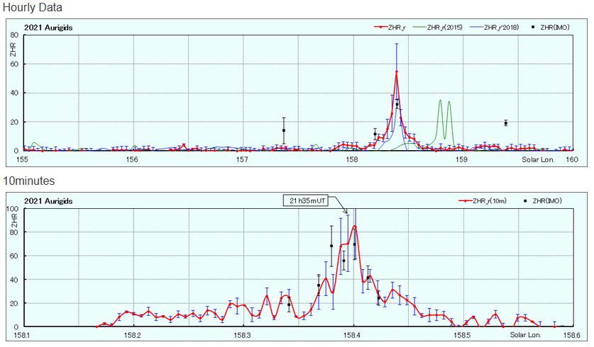 On radio data collected by IPRMO network, AUR outburst clearly materializes as a sharp peak centered on solar longitude 158.4°. Credit: IPRMO