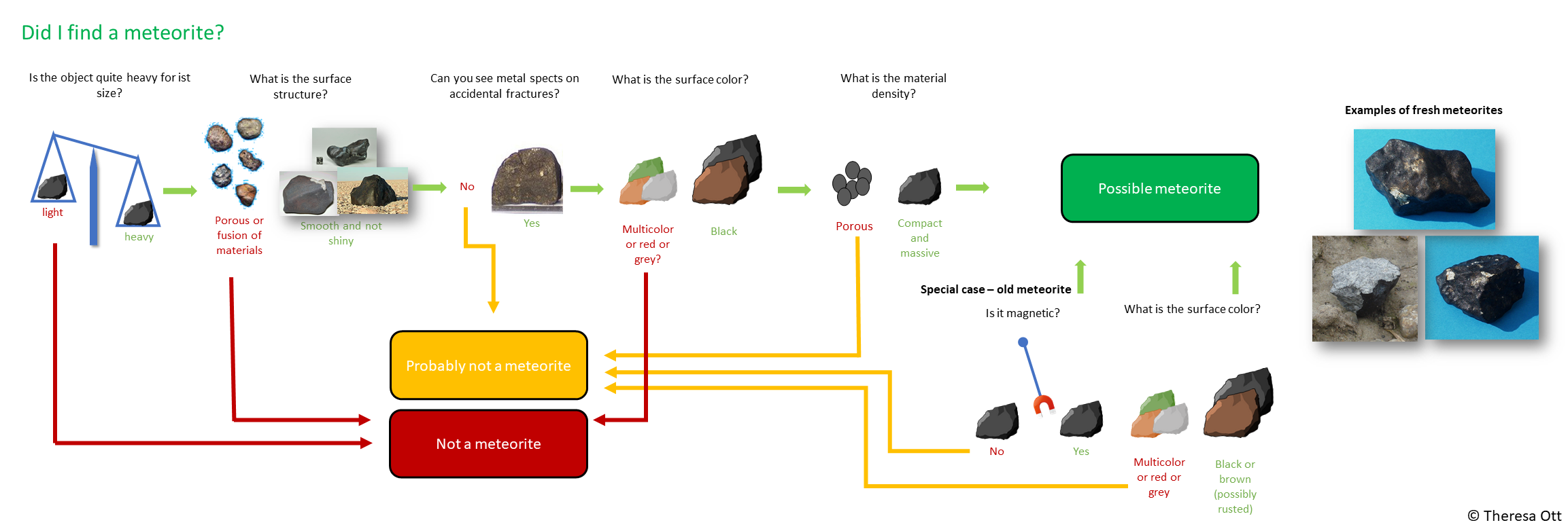 Meteorite identification chart