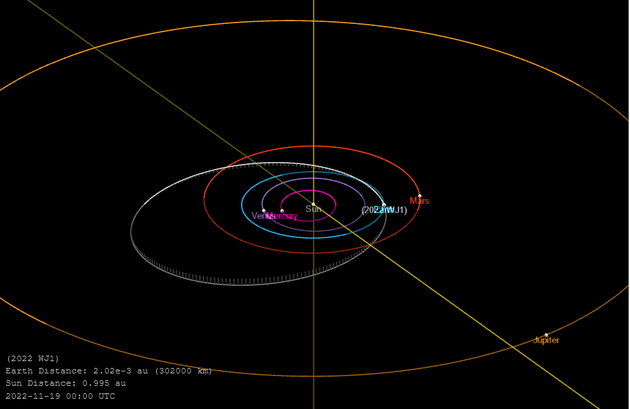 Figure 1- 2022 WJ1 orbit before it entered the Earth atmopshere. Credit: NASA/JPL