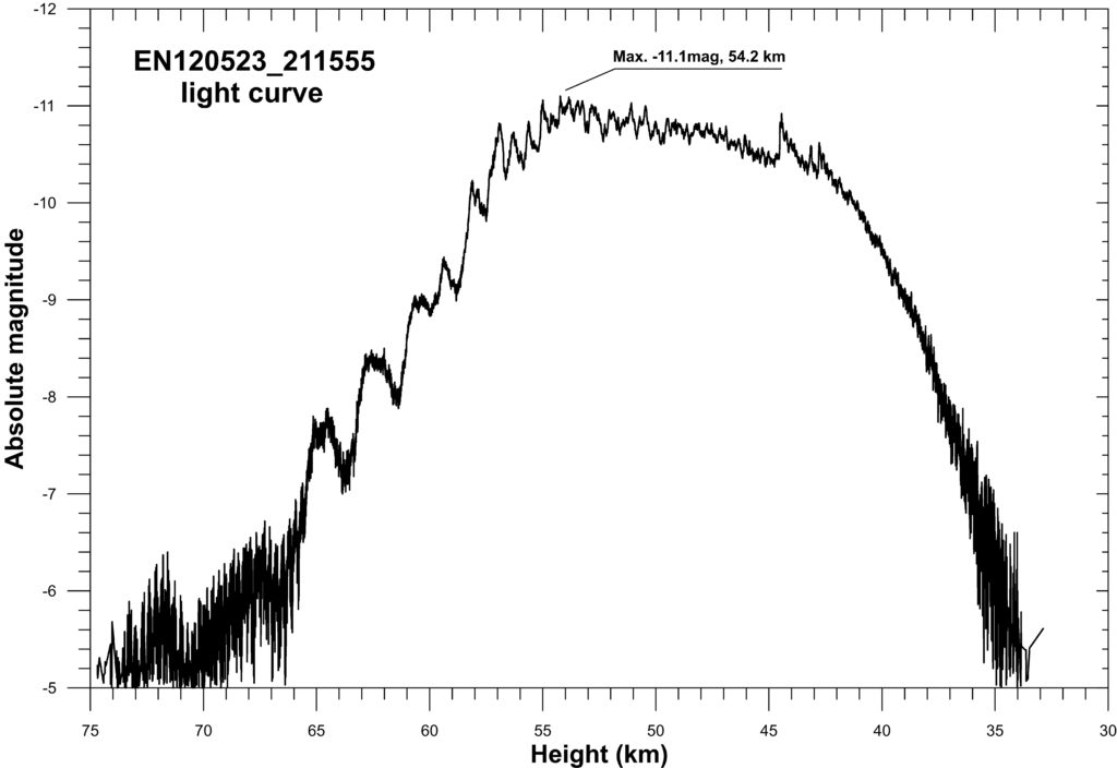 Figure 4 The lightcurve of the bolide EN120523_211555 (detail of the brightest part) as a function of altitude. The brightness is in absolute magnitude, i.e. converted to a unit distance of 100 km. At its maximum, the bolide reached a brightness of -11.1 magnitude, slightly less than the brightness of the full Moon. (Credit: Pavel Spurný, Astronomical Institute of the CAS).