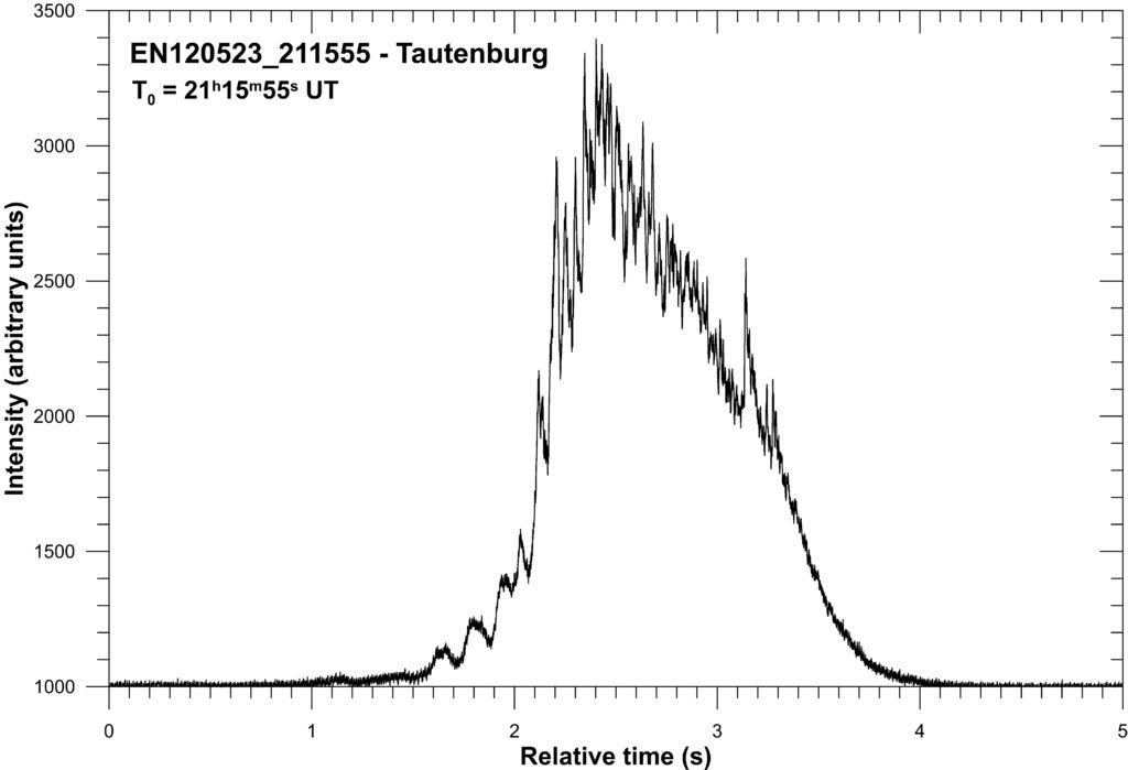 Figure 3 Lightcurve of the bolide EN120523_211555 in the atmosphere recorded by the sensitive photometer at the Tautenburg station, which is part of every automated bolide station (Tautenburg was the closest to the bolide and therefore the signal is the highest here). This record is used to determine very accurately the time of the bolide's passage, its duration and, above all, to study in detail the lightcurve of the bolide during its passage through the atmosphere with a very high temporal resolution (5000 samples per second).