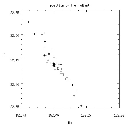 Figure 2- Radiant positions simulations for the potential Leonid outburst on November 14, 16h 37min UT, 2023, linked to 1633 dust trail of 55P/Tempel-Tuttle. Credit: Jérémie Vaubaillon, IMCCE