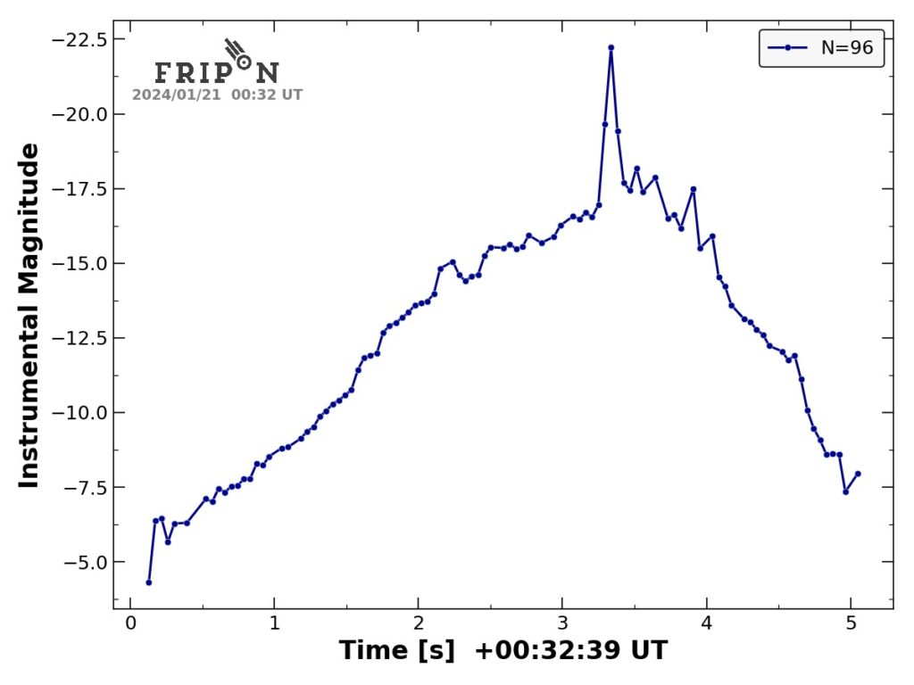 Figure 4- Magnitude curve deduced from Fripon-Germany recording of 2024 BX1 entry (Figure 3). Credit: Fripon