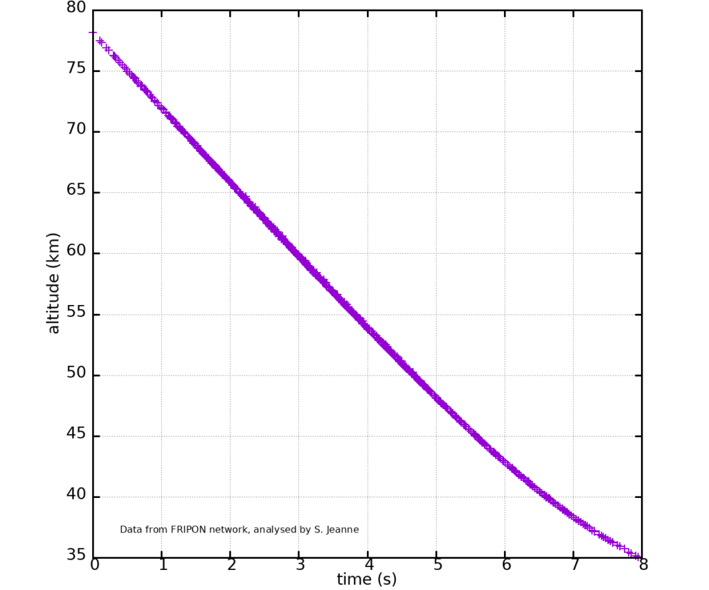 Figure 3- Altitude of the meteoroid vs time after beginning of appearance calculated from Fripon-Belgium video recordings. Credit: Fripon-Belgium