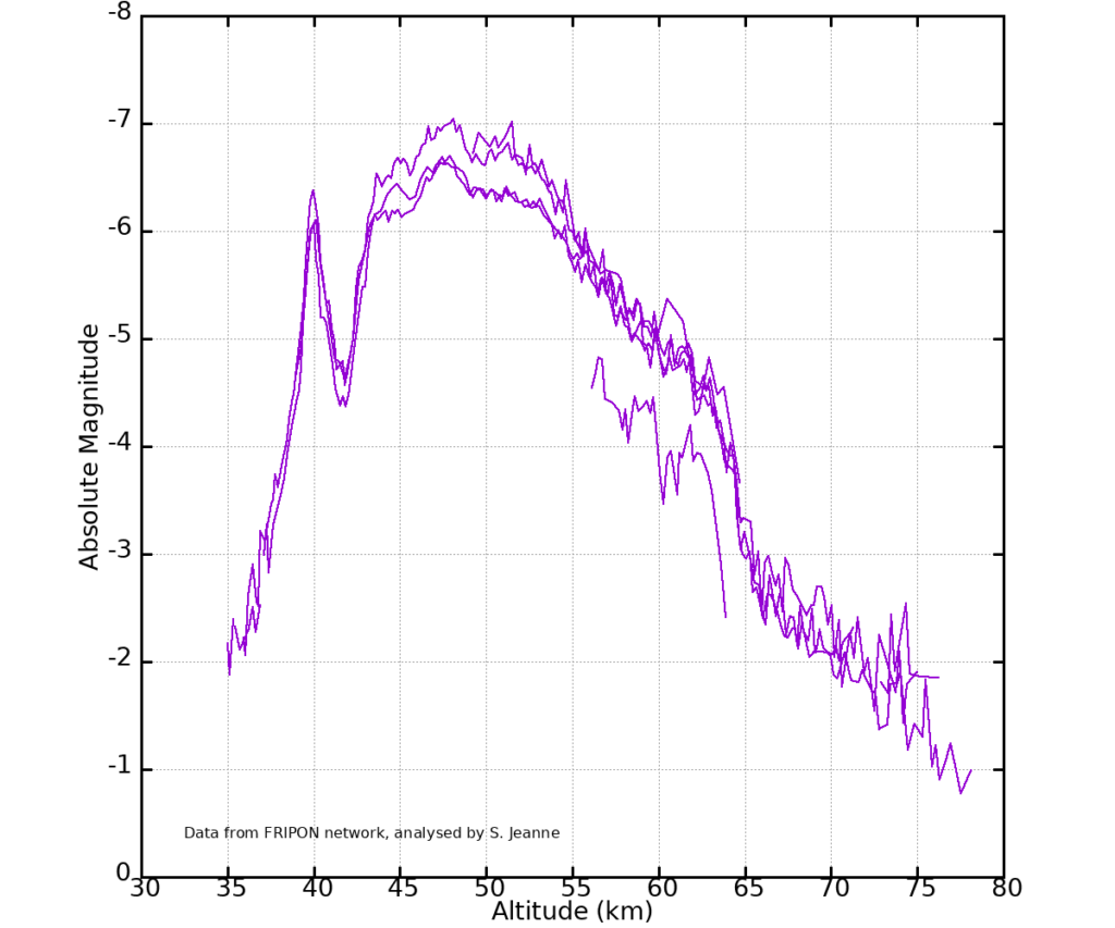 Figure 4- Magnitude of of the fireball vs altitude of the meteoroid calculated from Fripon-Belgium video recordings. Credit: Fripon-Belgium