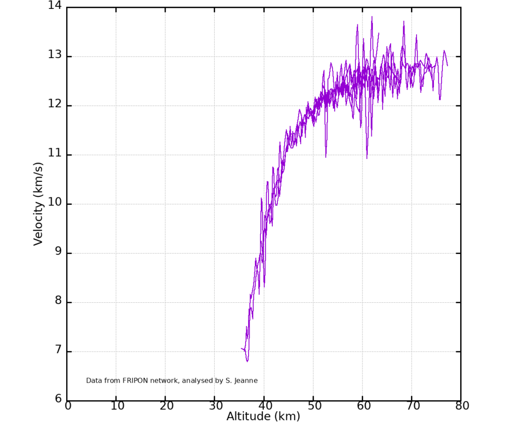 Figure 6- Speed vs altitude of the meteoroid calculated from Fripon-Belgium video recordings of the May 7th, 2024, 20h 49min UT fireball. Credit: Fripon-Belgium